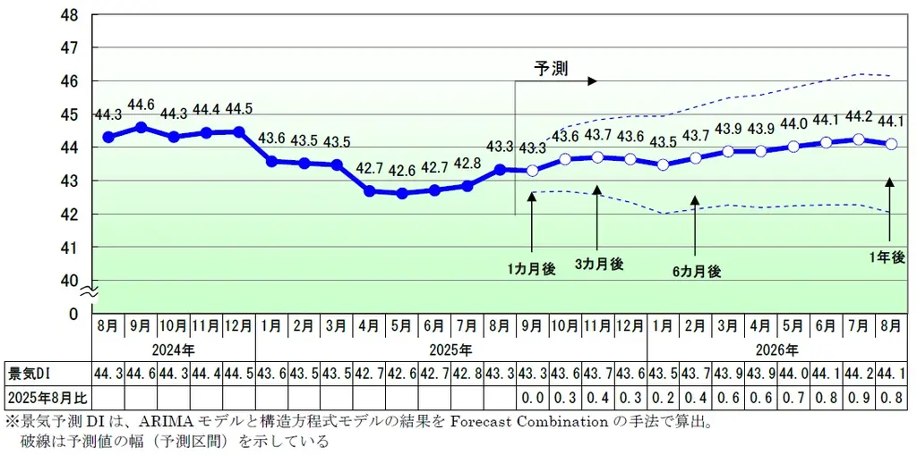 2025年8月の国内景気は3カ月連続で改善 幅広い業種での猛暑特需や全国の建設需要がけん引 画像 2