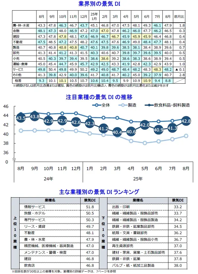 2025年8月の国内景気は3カ月連続で改善　幅広い業種での猛暑特需や全国の建設需要がけん引 画像 3