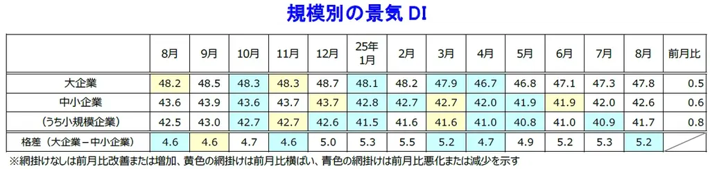 2025年8月の国内景気は3カ月連続で改善　幅広い業種での猛暑特需や全国の建設需要がけん引 画像 4