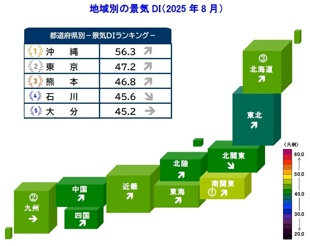 2025年8月の国内景気は3カ月連続で改善　幅広い業種での猛暑特需や全国の建設需要がけん引 画像 5