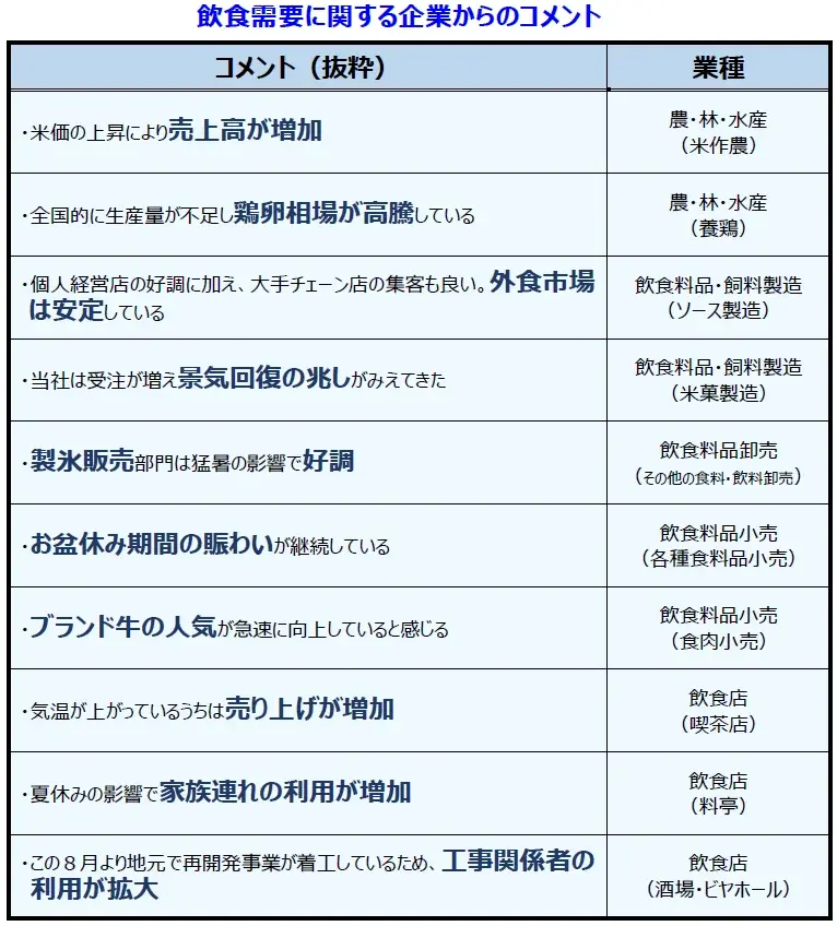 2025年8月の国内景気は3カ月連続で改善 幅広い業種での猛暑特需や全国の建設需要がけん引 画像 6