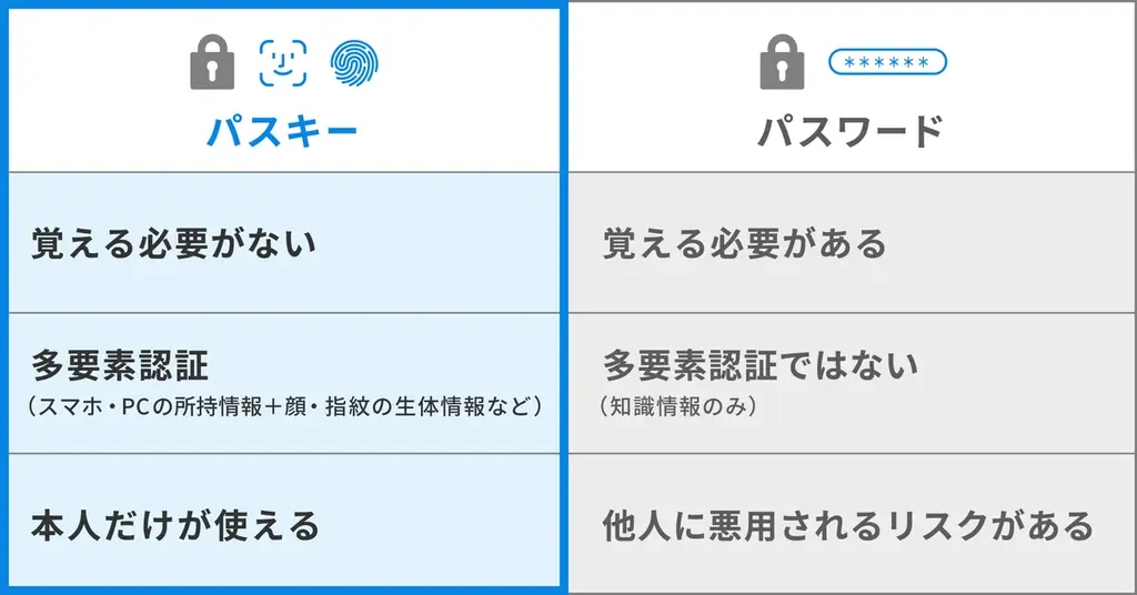 ウェルスナビ、9月3日よりパスキー(FIDO2)による認証を導入 画像 4