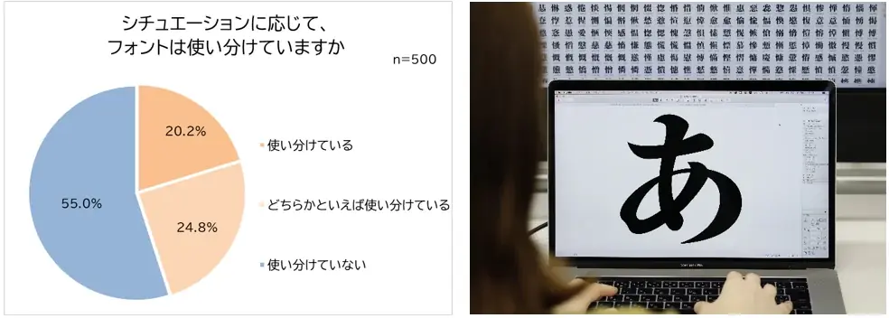 働く世代の4割がフォント重視　調査とスタンプ公開