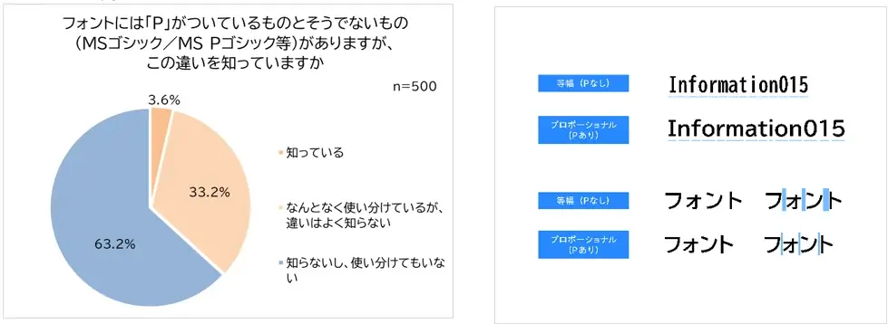 適切に使えている？働く男女に聞いたフォント事情！約3人に1人、文書とフォントに違和感を覚えた経験あり！「誠実さが伝わらない」半数近くがフォントを使い分け！エピソード10選 画像 10