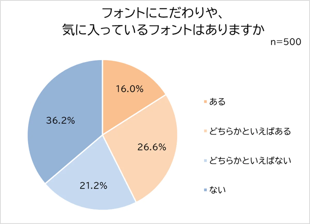 適切に使えている?働く男女に聞いたフォント事情!約3人に1人、文書とフォントに違和感を覚えた経験あり!「誠実さが伝わらない」半数近くがフォントを使い分け!エピソード10選 画像 2