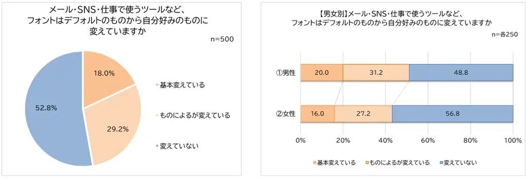 適切に使えている?働く男女に聞いたフォント事情!約3人に1人、文書とフォントに違和感を覚えた経験あり!「誠実さが伝わらない」半数近くがフォントを使い分け!エピソード10選 画像 3