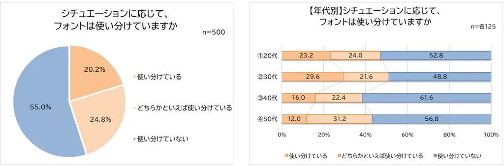 適切に使えている?働く男女に聞いたフォント事情!約3人に1人、文書とフォントに違和感を覚えた経験あり!「誠実さが伝わらない」半数近くがフォントを使い分け!エピソード10選 画像 5