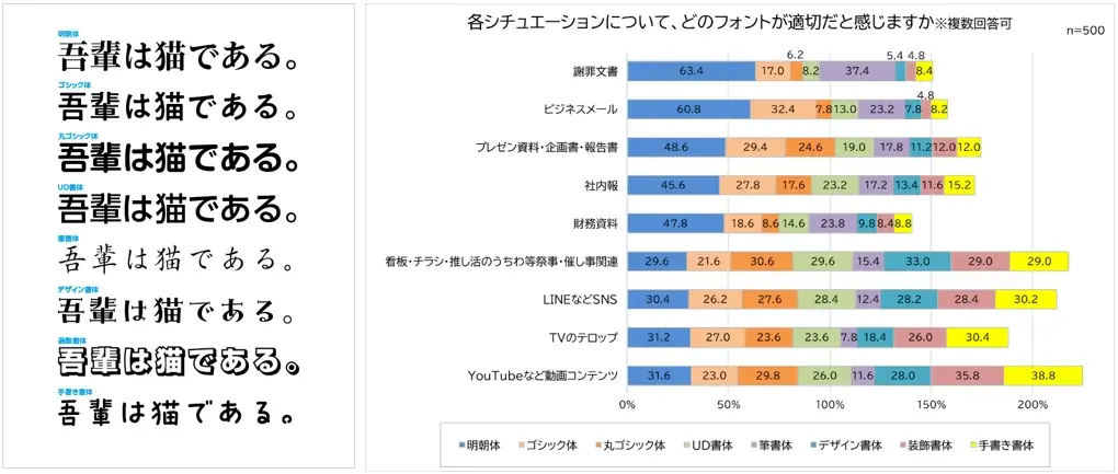 適切に使えている?働く男女に聞いたフォント事情!約3人に1人、文書とフォントに違和感を覚えた経験あり!「誠実さが伝わらない」半数近くがフォントを使い分け!エピソード10選 画像 6