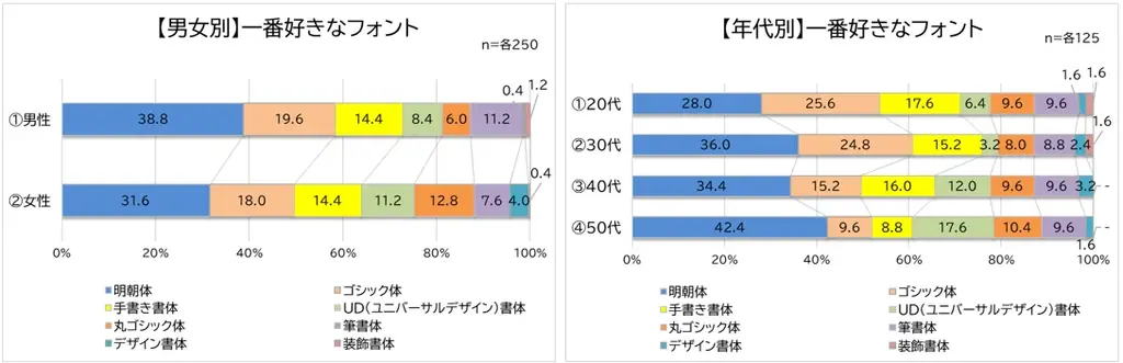 適切に使えている?働く男女に聞いたフォント事情!約3人に1人、文書とフォントに違和感を覚えた経験あり!「誠実さが伝わらない」半数近くがフォントを使い分け!エピソード10選 画像 9