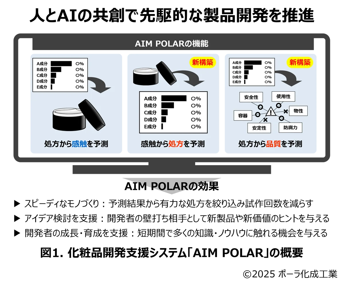 ポーラ化成工業、感触設計AI「AIM POLAR」を発表