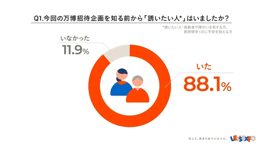 88.1%が「誘いたい⼈がいた」、72.5%が「誘えていなかった」ことが明らかに。大阪・関西万博に”高齢・障がいのある方”を誘うことに関するアンケート調査 画像 2