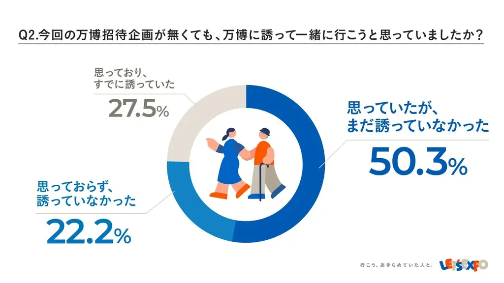 88.1%が「誘いたい⼈がいた」、72.5%が「誘えていなかった」ことが明らかに。大阪・関西万博に”高齢・障がいのある方”を誘うことに関するアンケート調査 画像 3