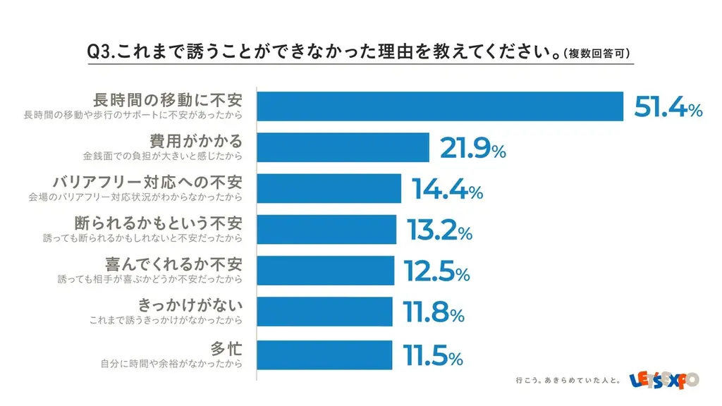 88.1%が「誘いたい⼈がいた」、72.5%が「誘えていなかった」ことが明らかに。大阪・関西万博に”高齢・障がいのある方”を誘うことに関するアンケート調査 画像 4