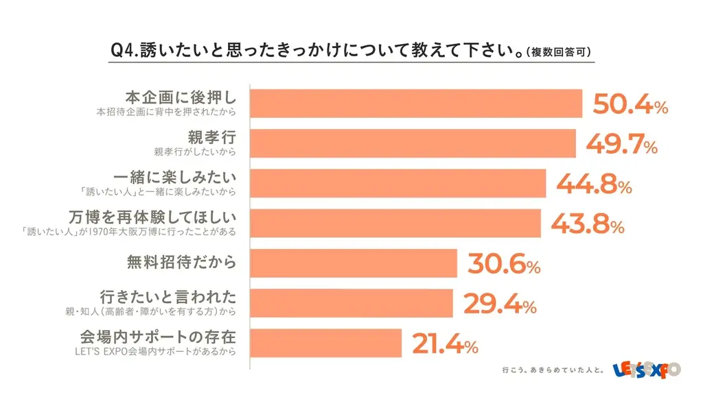 88.1%が「誘いたい⼈がいた」、72.5%が「誘えていなかった」ことが明らかに。大阪・関西万博に”高齢・障がいのある方”を誘うことに関するアンケート調査 画像 5