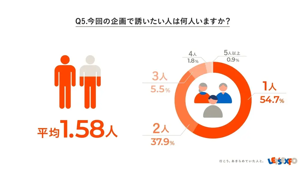 88.1%が「誘いたい⼈がいた」、72.5%が「誘えていなかった」ことが明らかに。大阪・関西万博に”高齢・障がいのある方”を誘うことに関するアンケート調査 画像 6