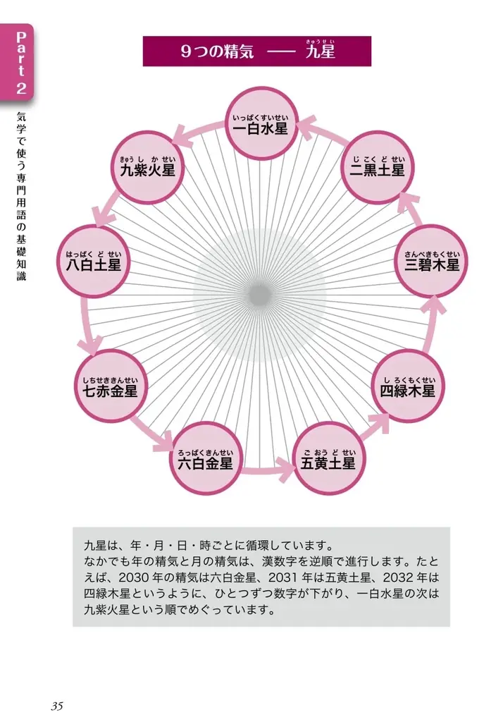 初心者にもわかりやすい！　占術界「的中の父」が贈る『いちばんよくわかる九星方位気学　改訂新版』発売 画像 2