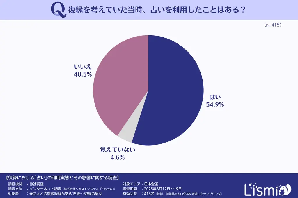 【復縁成功者を調査】過半数が“占い”を活用、うち92.1%が「重要だった」と回答 画像 2