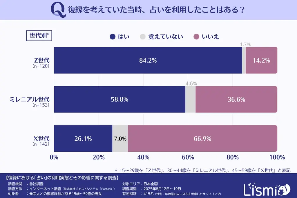 【復縁成功者を調査】過半数が“占い”を活用、うち92.1%が「重要だった」と回答 画像 3