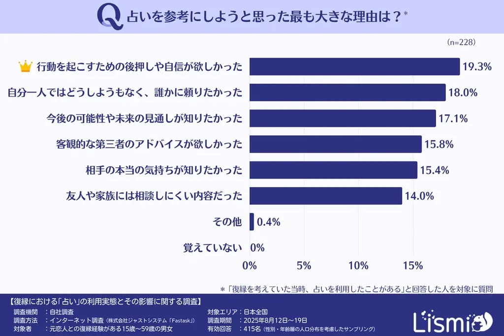 【復縁成功者を調査】過半数が“占い”を活用、うち92.1%が「重要だった」と回答 画像 4