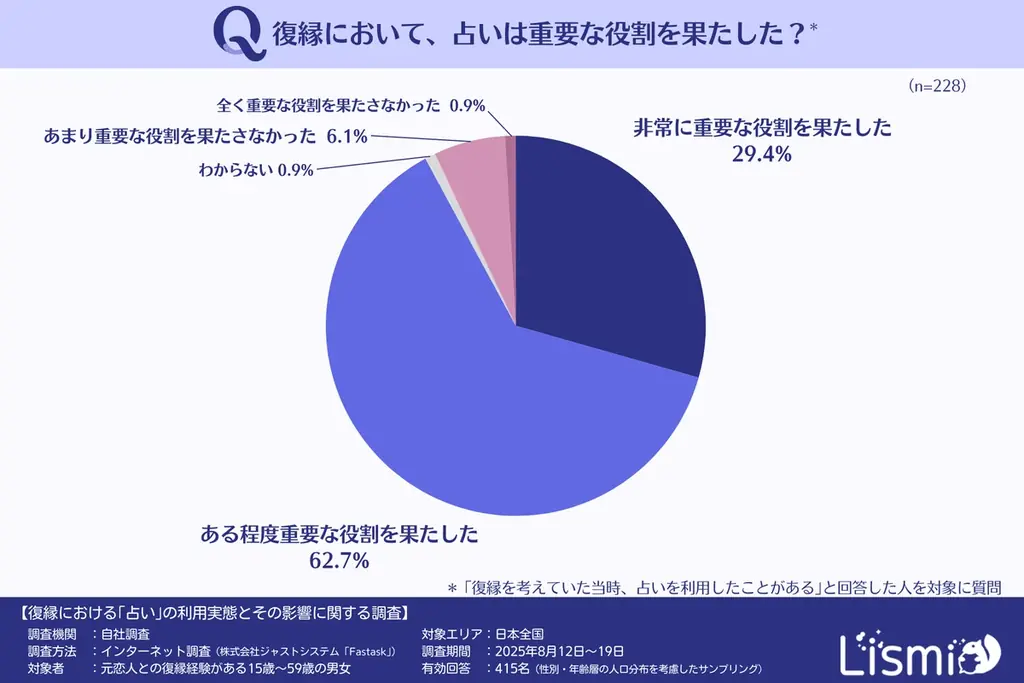 【復縁成功者を調査】過半数が“占い”を活用、うち92.1%が「重要だった」と回答 画像 5
