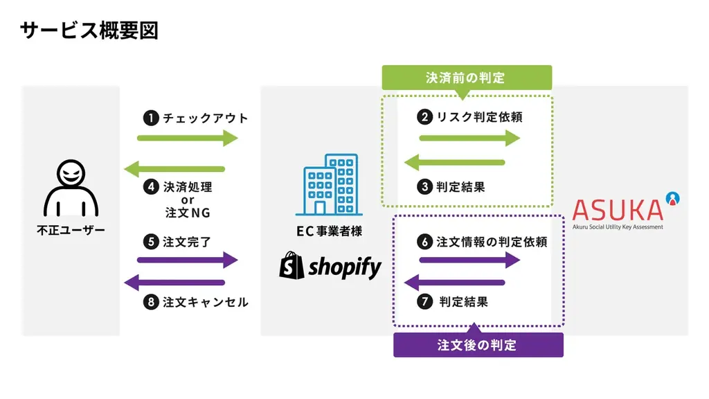 アクル、不正対策ソリューション「ASUKA」のShopifyアプリをリリース 画像 2