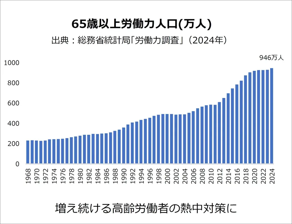 ミドリ安全の溶ける熱中サプリ、かむ力が弱い人向け