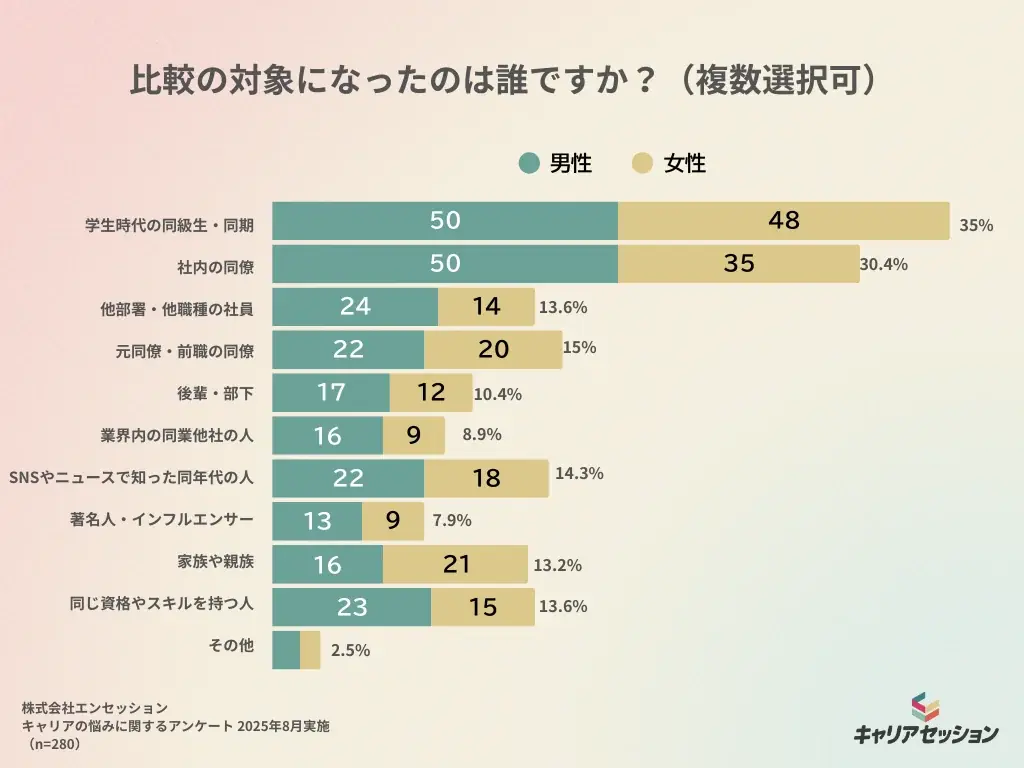 同級生や同期との比較でキャリアがモヤる理由と対処法