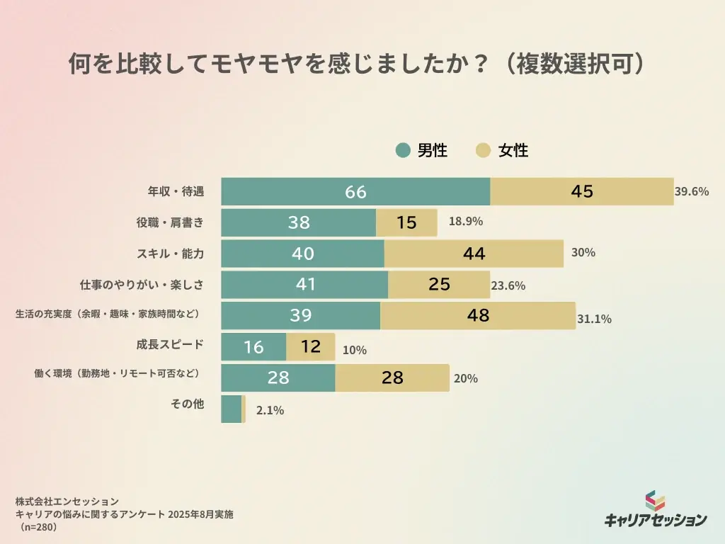 【キャリアの悩みに関する調査レポート第2弾】 比較が生むモヤモヤの実態 解決は「現職改善」か「外への挑戦」か 画像 2