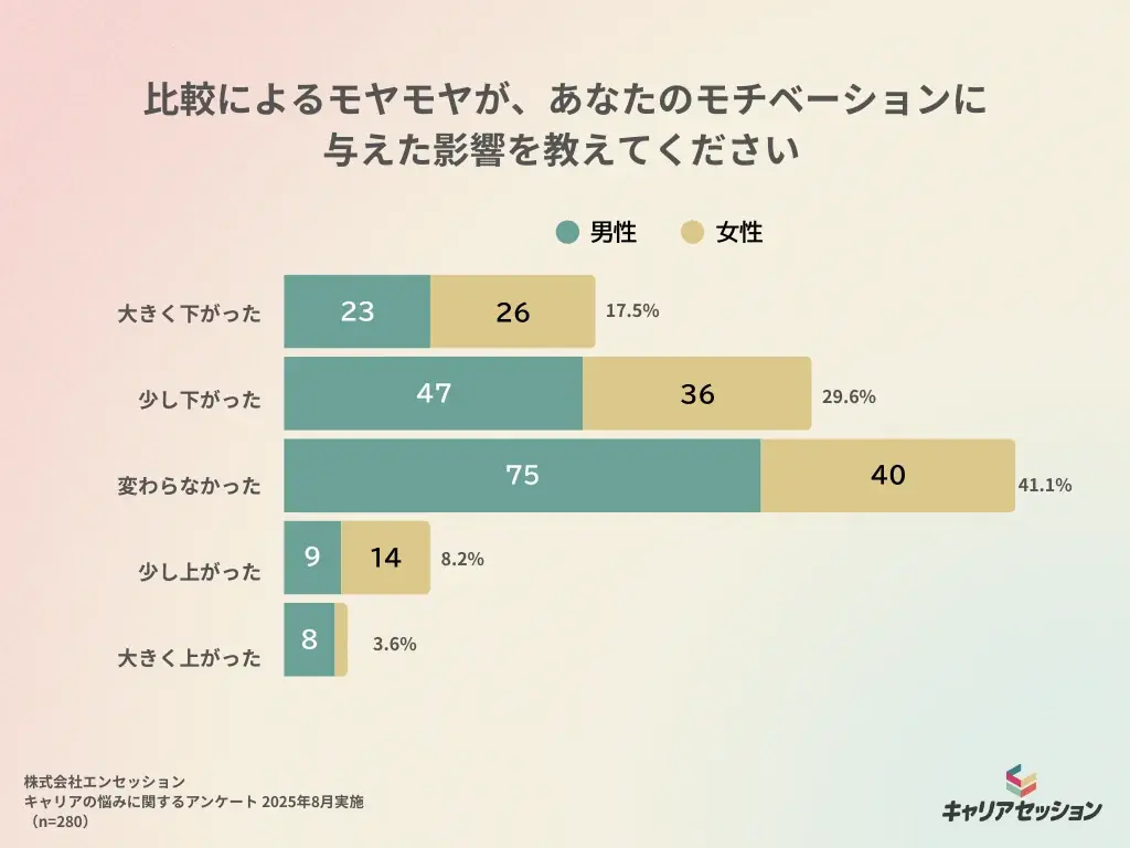【キャリアの悩みに関する調査レポート第2弾】 比較が生むモヤモヤの実態 解決は「現職改善」か「外への挑戦」か 画像 3