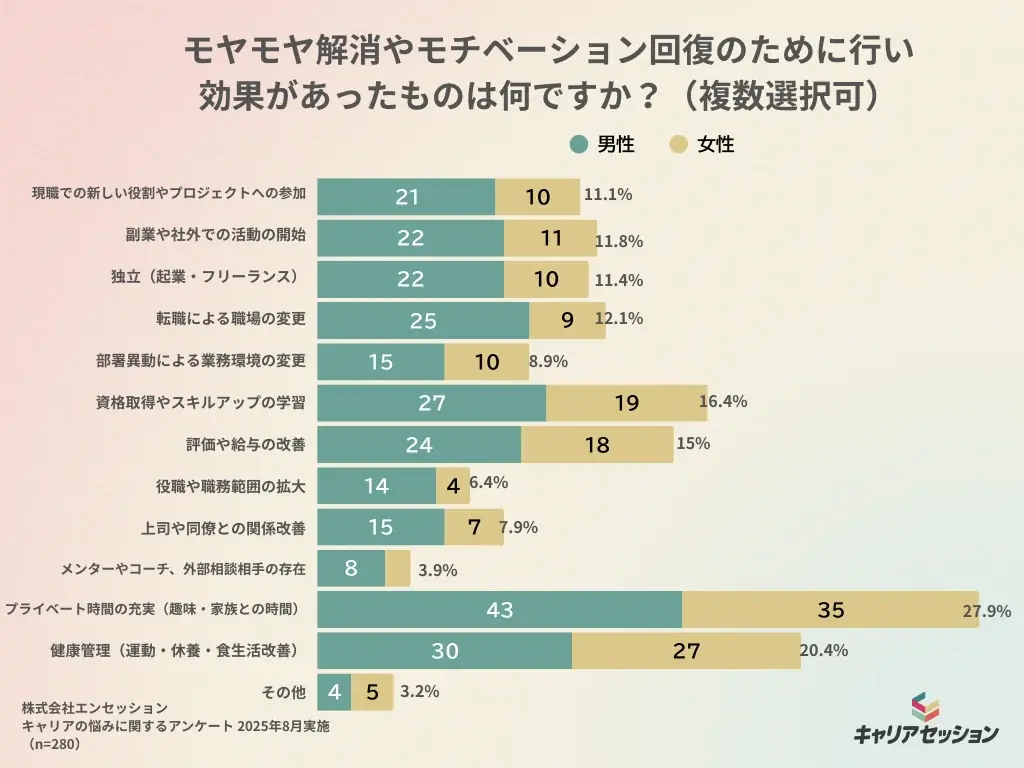 【キャリアの悩みに関する調査レポート第2弾】 比較が生むモヤモヤの実態 解決は「現職改善」か「外への挑戦」か 画像 4