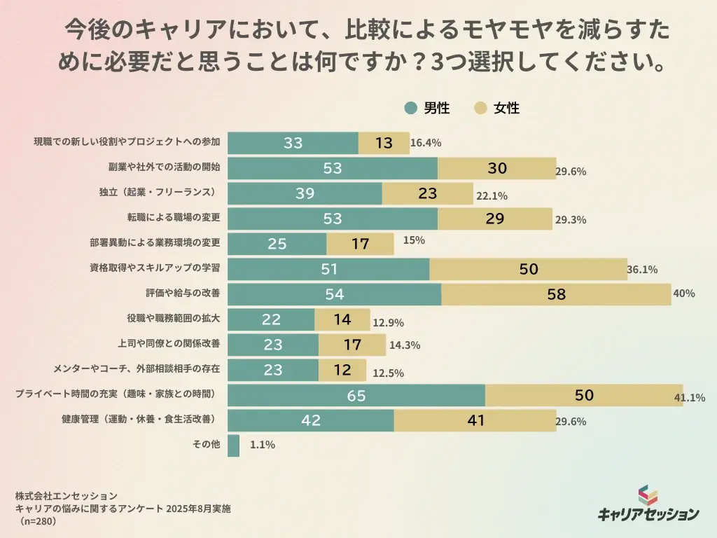 【キャリアの悩みに関する調査レポート第２弾】 比較が生むモヤモヤの実態　解決は「現職改善」か「外への挑戦」か 画像 5