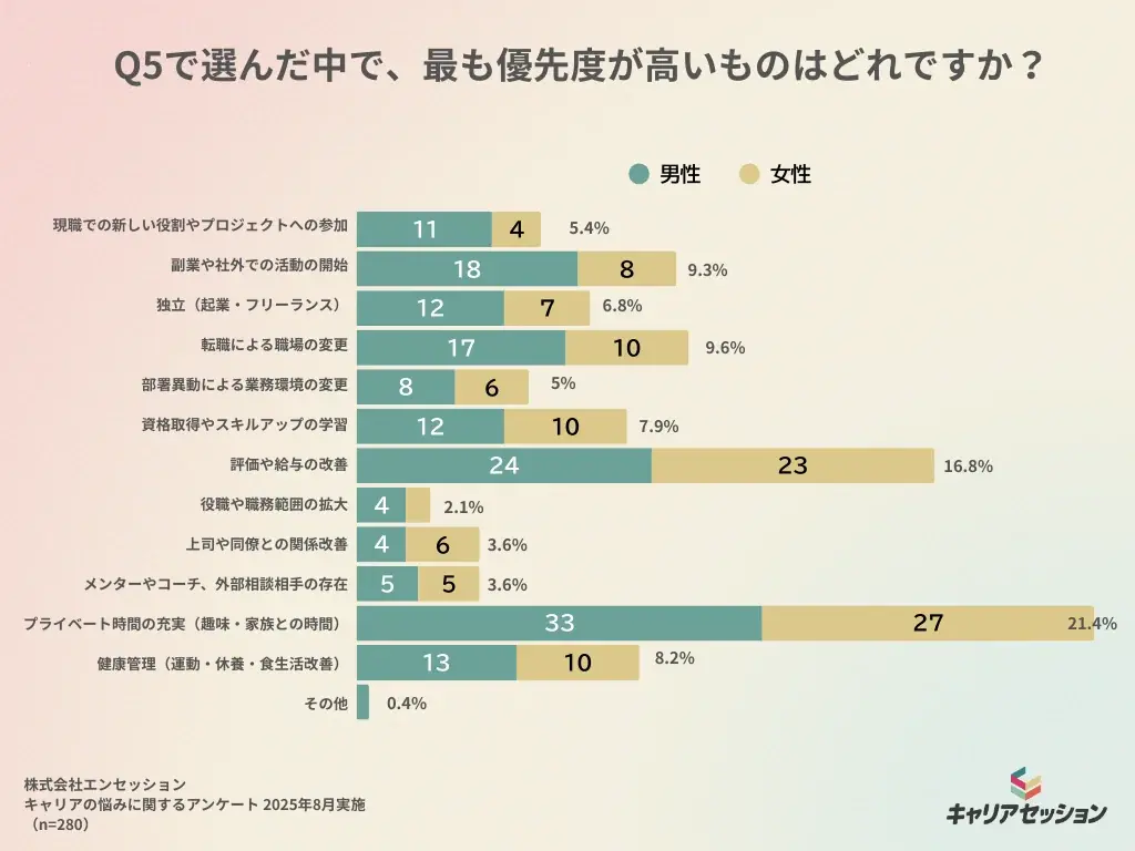 【キャリアの悩みに関する調査レポート第２弾】 比較が生むモヤモヤの実態　解決は「現職改善」か「外への挑戦」か 画像 6