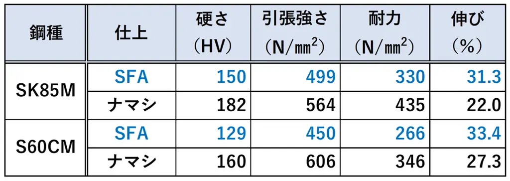 炭素鋼・炭素工具鋼を軟質化し、従来困難だった加工を可能に 「SFA仕上」をエコプロダクトとして新たに販売を強化 画像 2