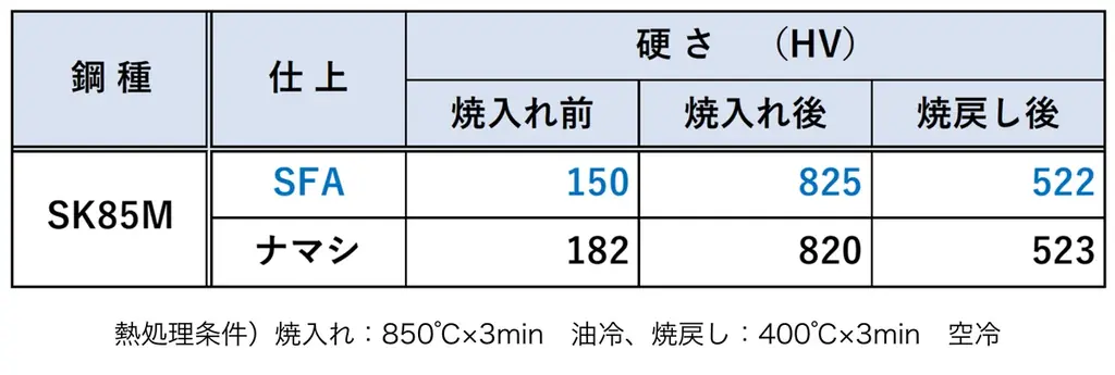 炭素鋼・炭素工具鋼を軟質化し、従来困難だった加工を可能に　「SFA仕上」をエコプロダクトとして新たに販売を強化 画像 5