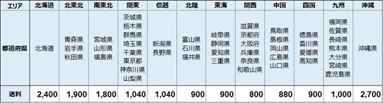 【(株)ジェイアール西日本デイリーサービスネット】「2025大阪・関西万博 記念ICOCA」付商品の万博会場内オフィシャルストア JR西日本グループ 来場者向けオンラインでの発売について 画像 5