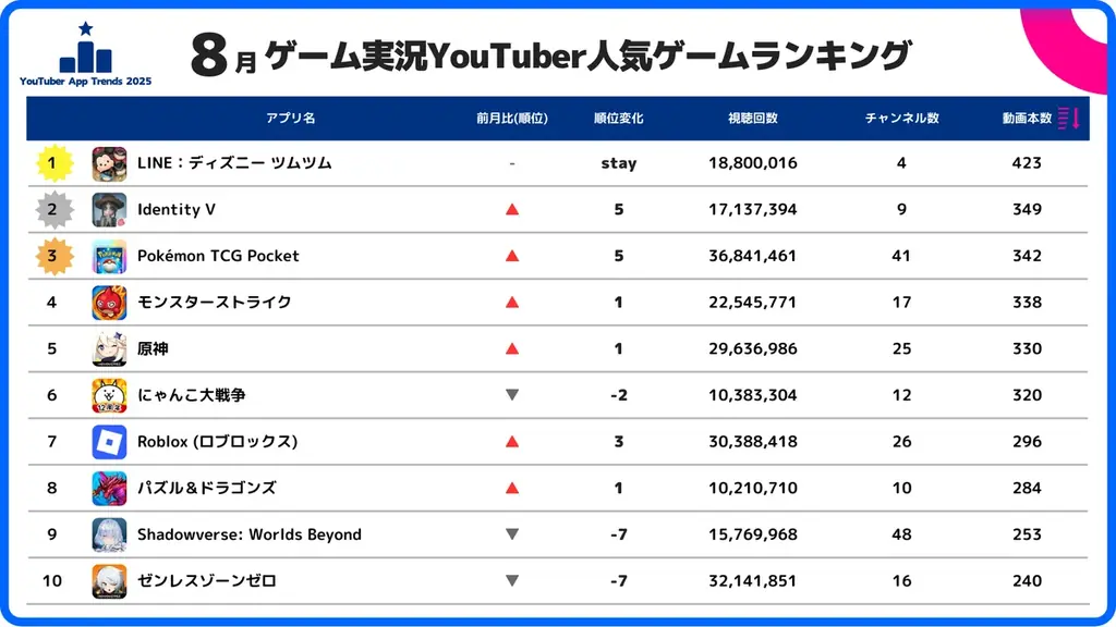 8月のゲーム実況ランキング：急上昇と定番動向を読む