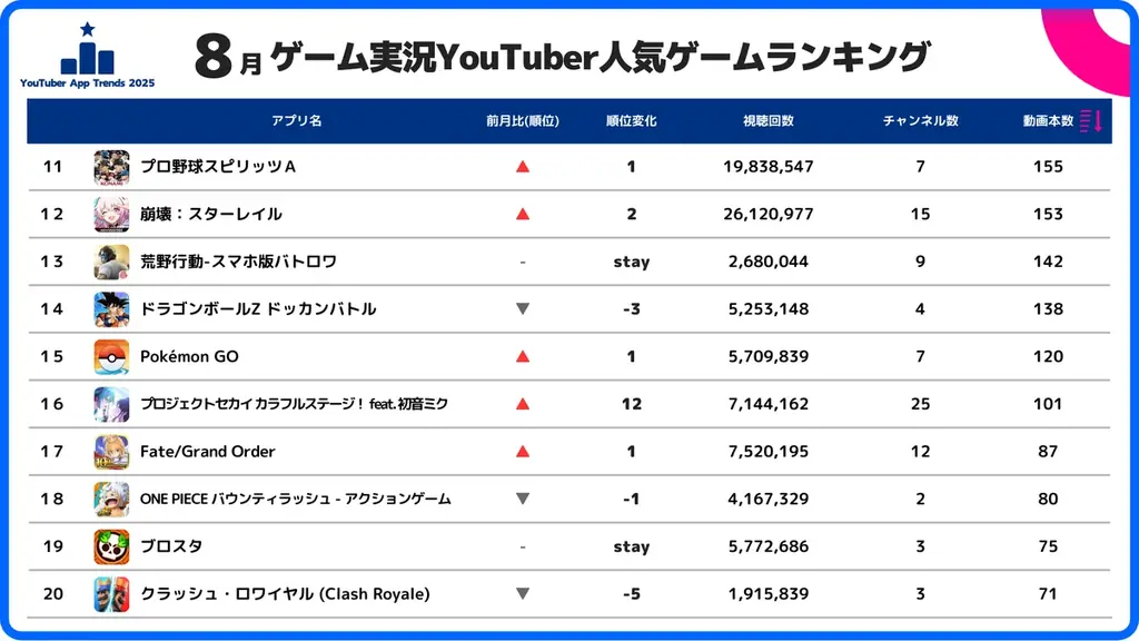 【スパイスマート調査】ゲーム実況YouTuberに人気のスマホゲームランキング（2025年8月） 画像 3