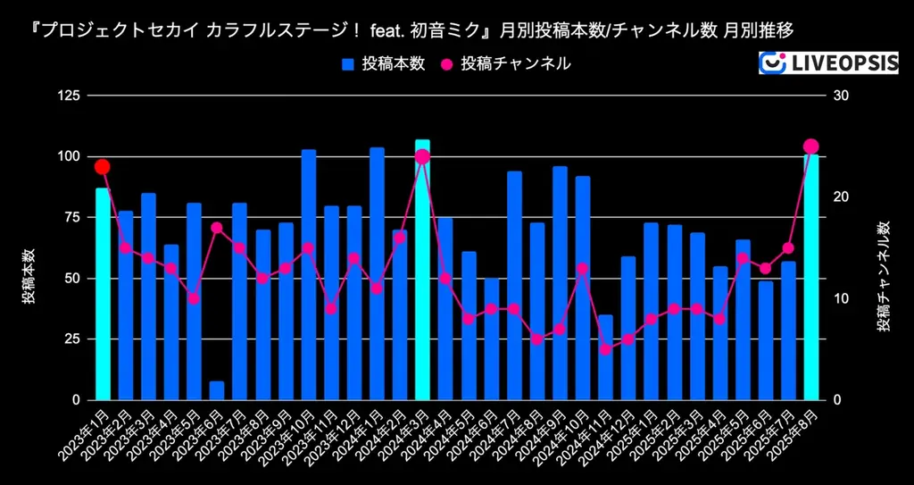【スパイスマート調査】ゲーム実況YouTuberに人気のスマホゲームランキング（2025年8月） 画像 5