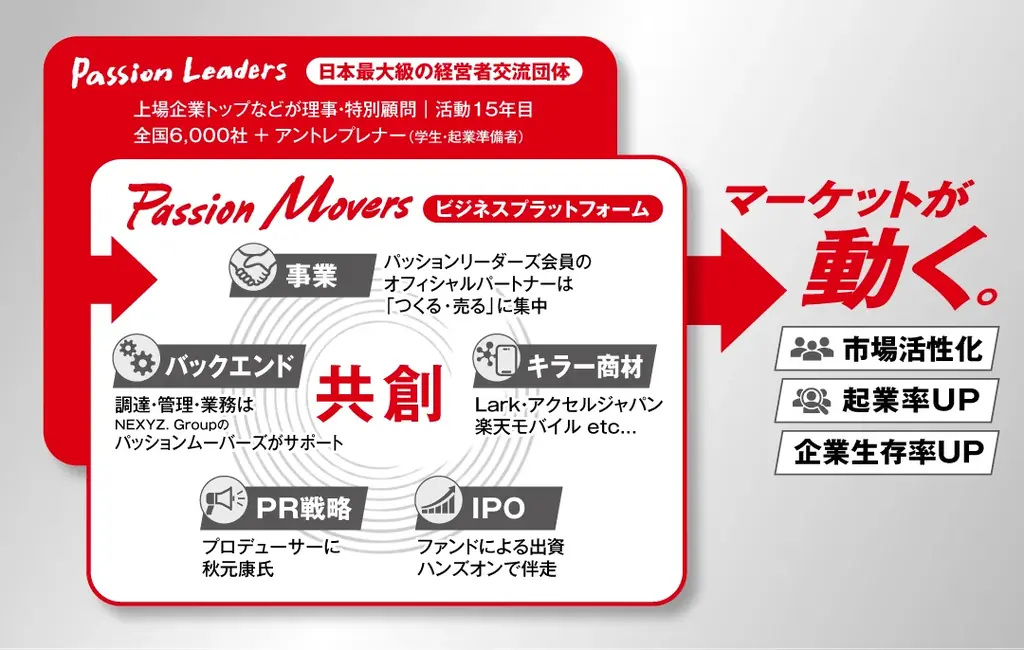 たった一人の会社でも事業が成り立ち成功へ導く 経営者自立型の共創支援プラットホーム「パッションムーバーズ」始動 画像 2