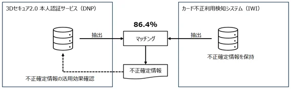 DNPとIWIが実証実験　非対面決済で不正情報の自動共有へ