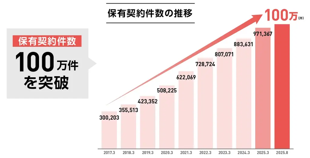 【アイペット損保】保有契約件数が100万件を突破！ 画像 2