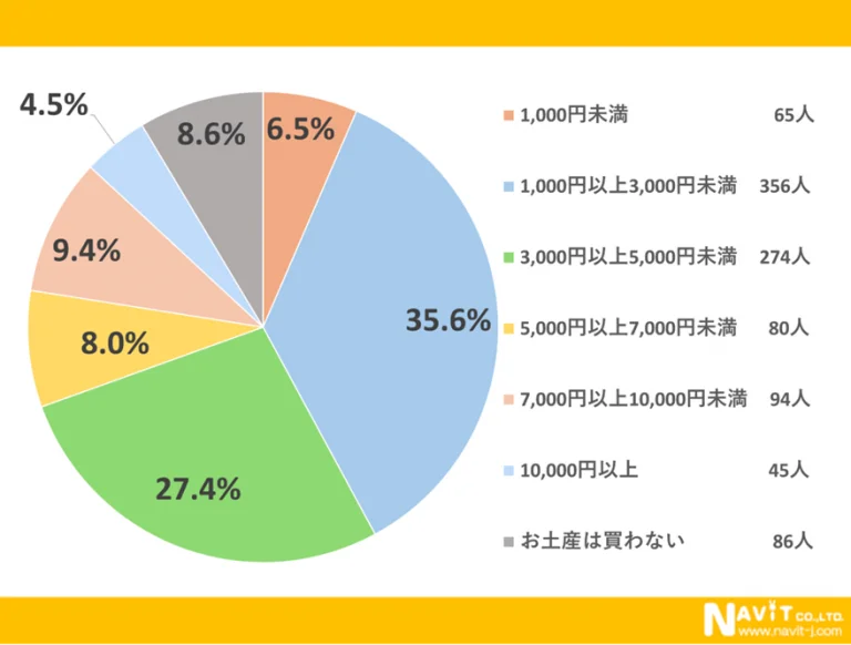 旅の大きな醍醐味！お土産について大調査！【1000人アンケート】 画像 3