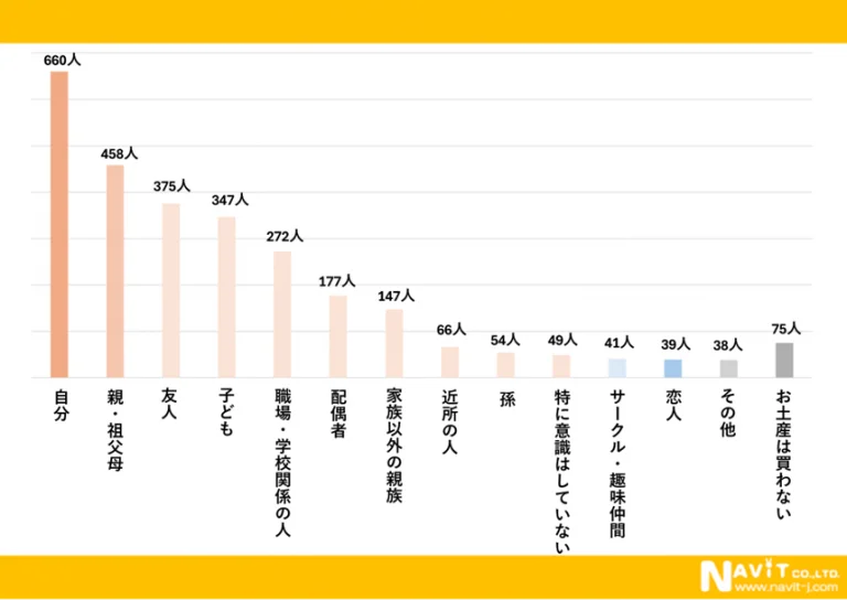 旅の大きな醍醐味！お土産について大調査！【1000人アンケート】 画像 4