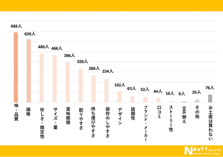 旅の大きな醍醐味！お土産について大調査！【1000人アンケート】 画像 5