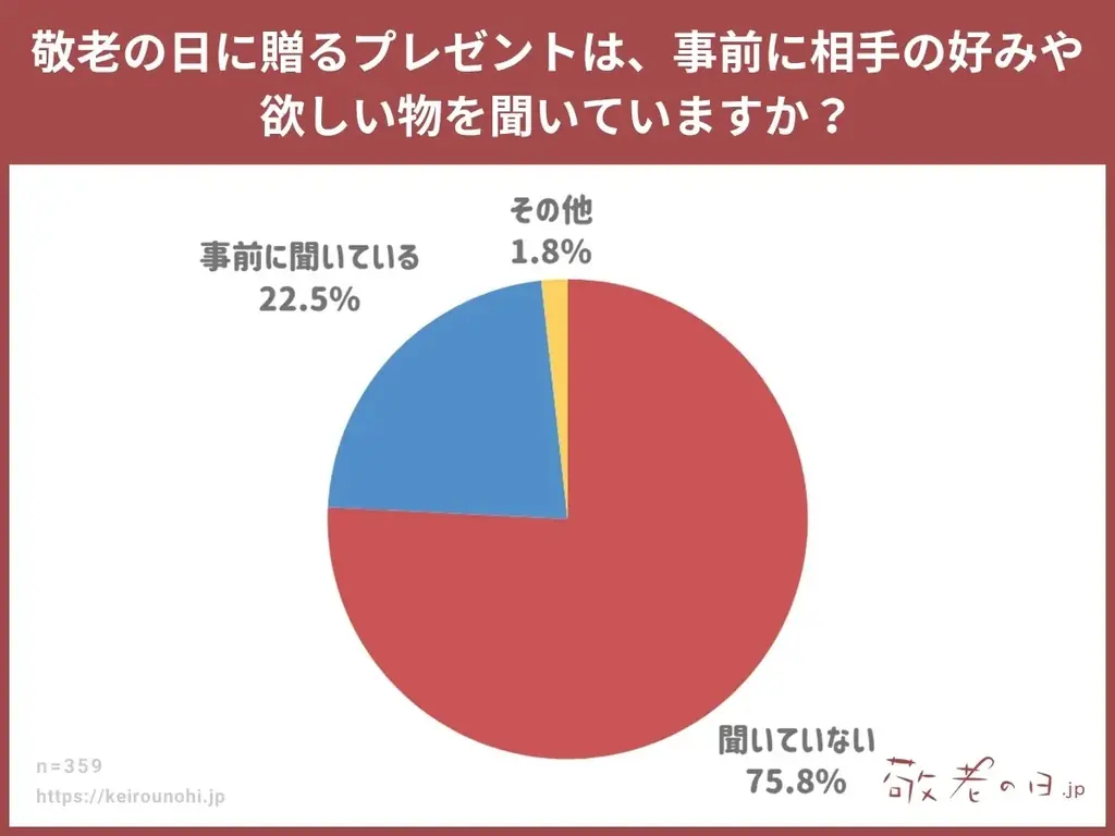 【敬老の日調査】敬老の日ギフト、8割以上が事前に欲しいものを聞かずに贈る!?気持ちを込めて選ぶ人が多数。敬老の日ギフトの情報メディア「敬老の日.jp」の統計アンケート調査2025年版を発表。 画像 2