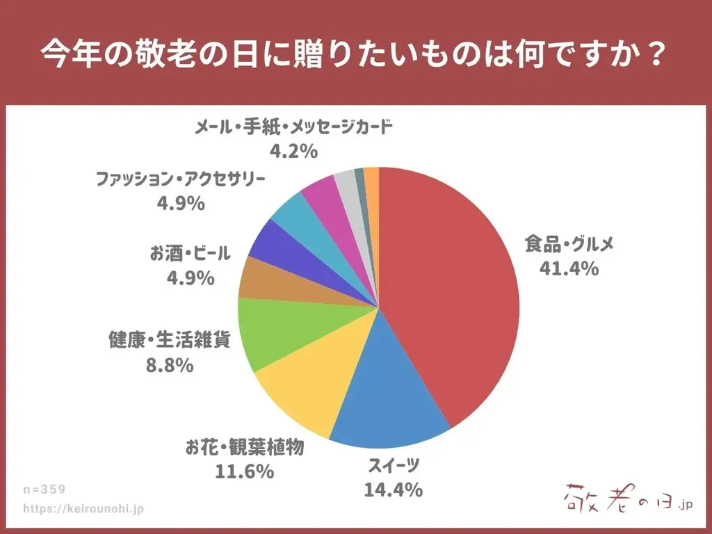 【敬老の日調査】敬老の日ギフト、8割以上が事前に欲しいものを聞かずに贈る!?気持ちを込めて選ぶ人が多数。敬老の日ギフトの情報メディア「敬老の日.jp」の統計アンケート調査2025年版を発表。 画像 3