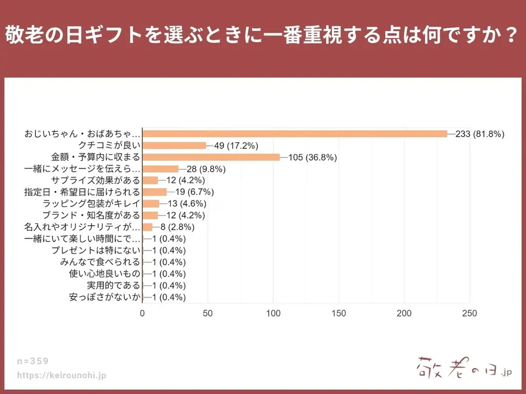 【敬老の日調査】敬老の日ギフト、8割以上が事前に欲しいものを聞かずに贈る!?気持ちを込めて選ぶ人が多数。敬老の日ギフトの情報メディア「敬老の日.jp」の統計アンケート調査2025年版を発表。 画像 4
