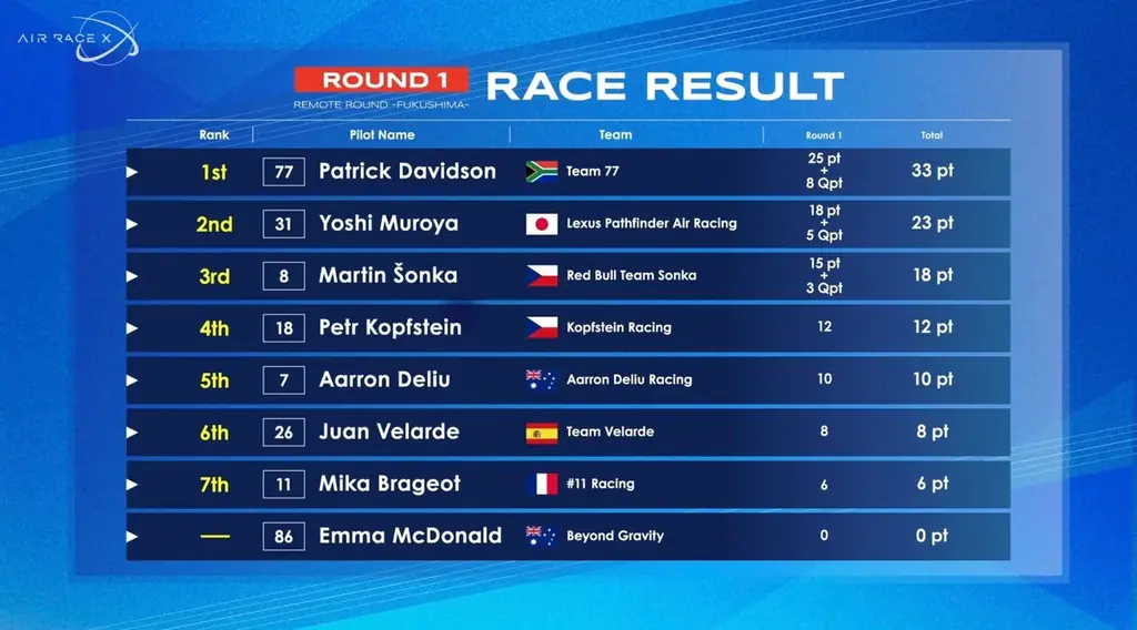 頂上決戦ついに王者決定！空のモータースポーツ「AIR RACE X・エアレースエックス」2025最終戦 結果速報｜大阪うめきたで歴史的一戦 画像 3