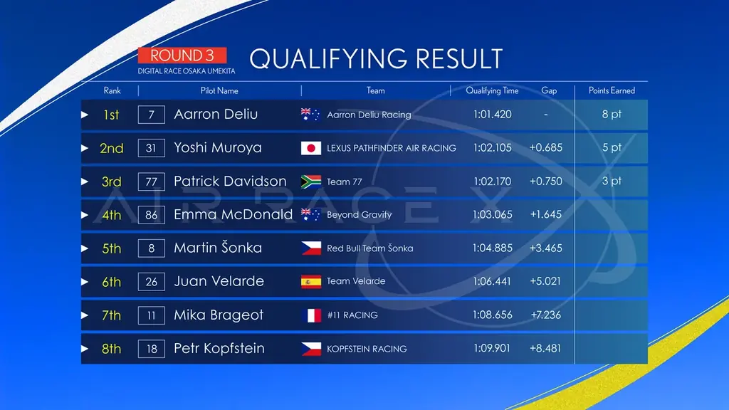 頂上決戦ついに王者決定！空のモータースポーツ「AIR RACE X・エアレースエックス」2025最終戦 結果速報｜大阪うめきたで歴史的一戦 画像 6