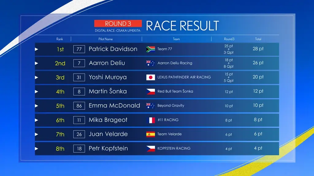 頂上決戦ついに王者決定！空のモータースポーツ「AIR RACE X・エアレースエックス」2025最終戦 結果速報｜大阪うめきたで歴史的一戦 画像 7